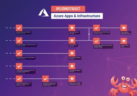 T2 flowchart website Azure apps  Infrastructure (003)